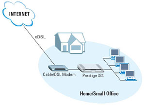 With Router, Switch, Firewall, VPN built-in, this all-in-one device meets your home networking gateway needs nicely.